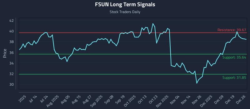 FSUN Long Term Analysis for December 27 2025 FSUN Long Term Analysis for December 27 2025