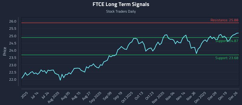 FTCE Long Term Analysis for December 27 2025