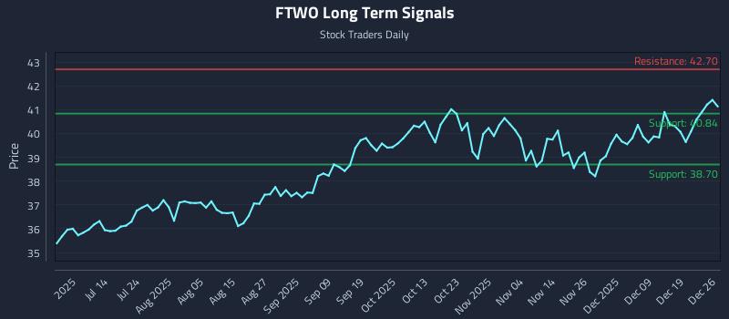 FTWO Long Term Analysis for December 27 2025 FTWO Long Term Analysis for December 27 2025