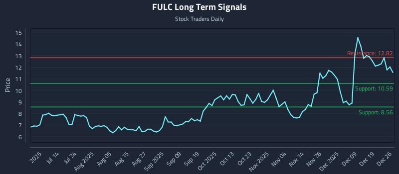 FULC Long Term Analysis for December 27 2025