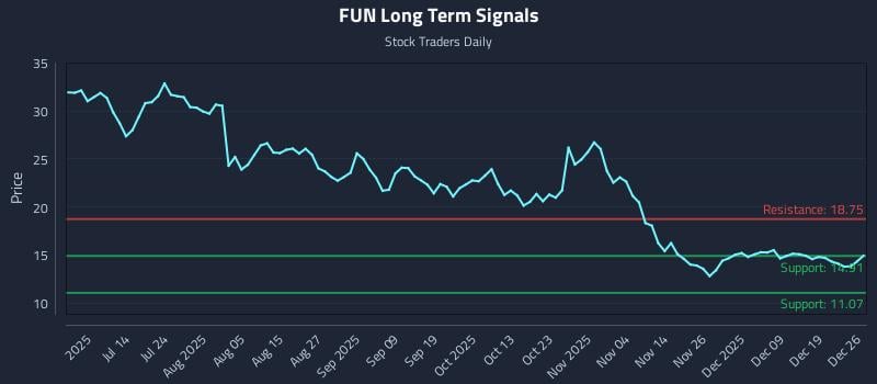 FUN Long Term Analysis for December 27 2025