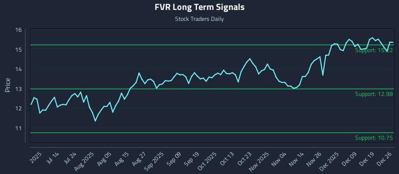FVR Long Term Analysis for December 27 2025 FVR Long Term Analysis for December 27 2025