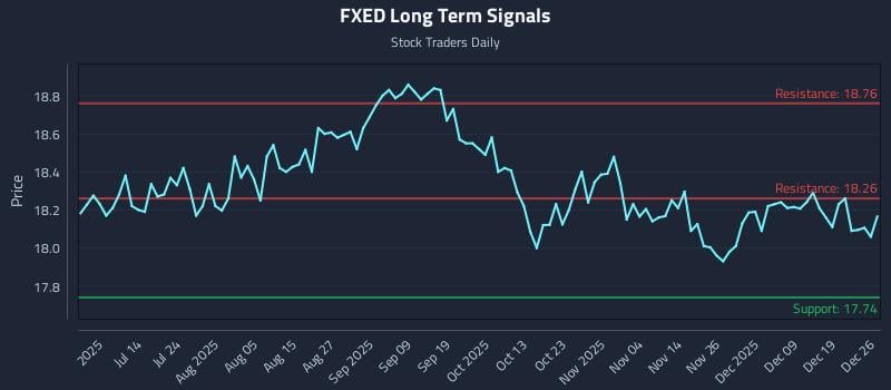 FXED Long Term Analysis for December 27 2025