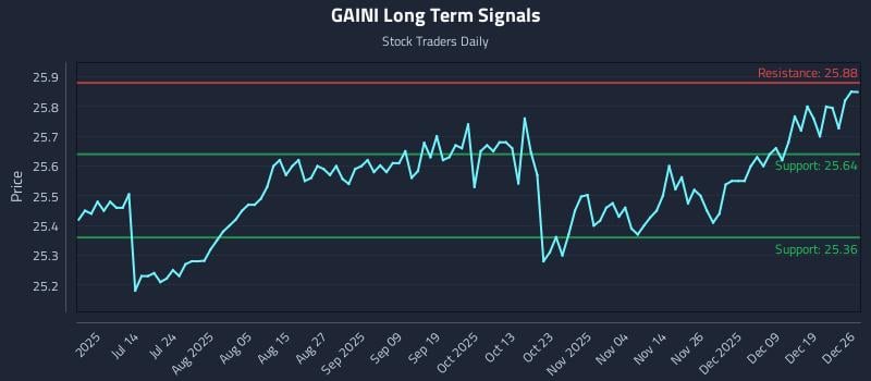 GAINI Long Term Analysis for December 27 2025
