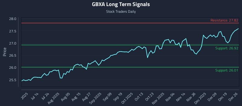 GBXA Long Term Analysis for December 27 2025 GBXA Long Term Analysis for December 27 2025