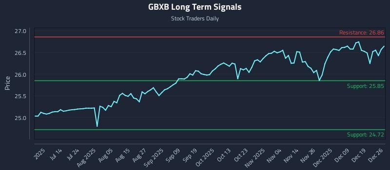 GBXB Long Term Analysis for December 27 2025 GBXB Long Term Analysis for December 27 2025