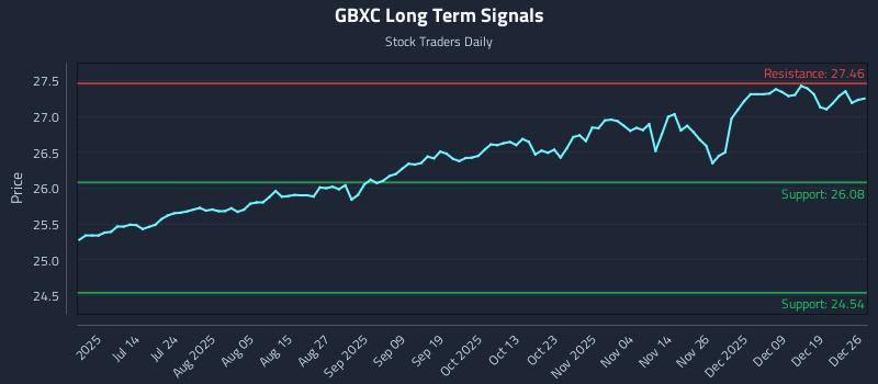 GBXC Long Term Analysis for December 27 2025 GBXC Long Term Analysis for December 27 2025