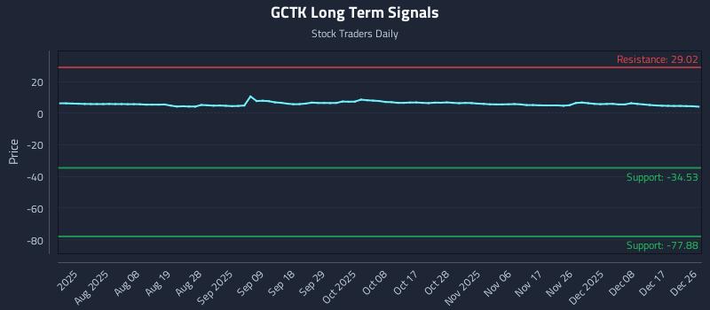 GCTK Long Term Analysis for December 27 2025 GCTK Long Term Analysis for December 27 2025