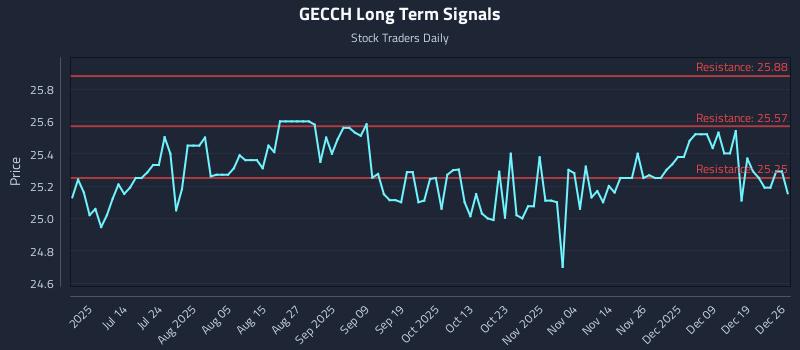 GECCH Long Term Analysis for December 27 2025