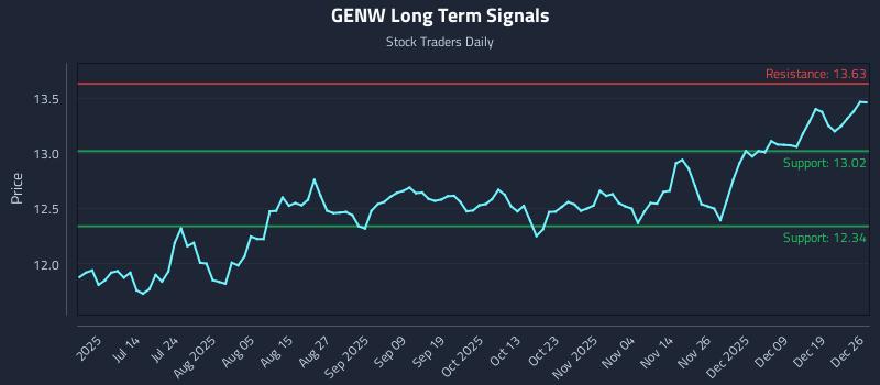 GENW Long Term Analysis for December 27 2025 GENW Long Term Analysis for December 27 2025