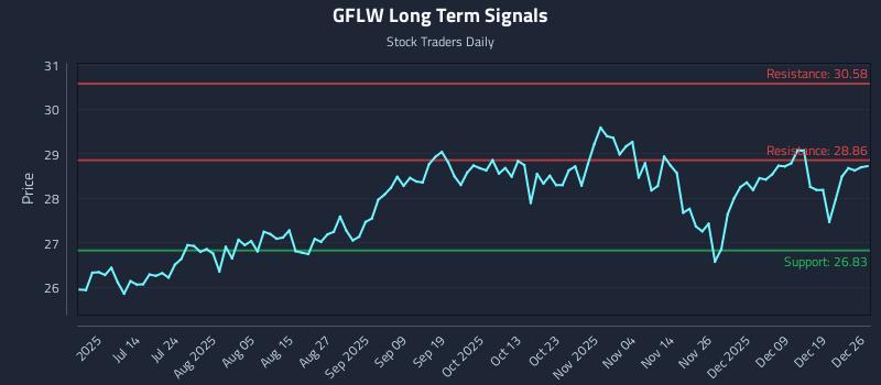 GFLW Long Term Analysis for December 27 2025