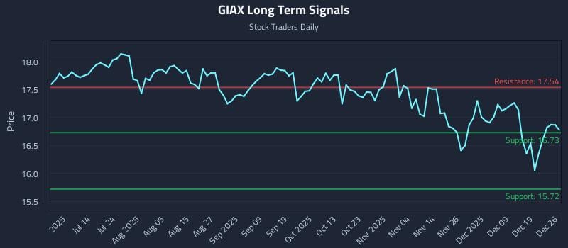 GIAX Long Term Analysis for December 27 2025