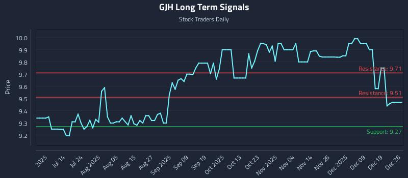GJH Long Term Analysis for December 27 2025 GJH Long Term Analysis for December 27 2025