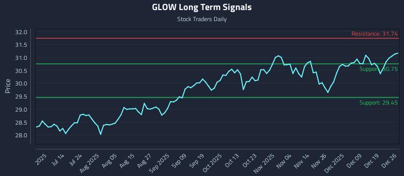 GLOW Long Term Analysis for December 27 2025 GLOW Long Term Analysis for December 27 2025