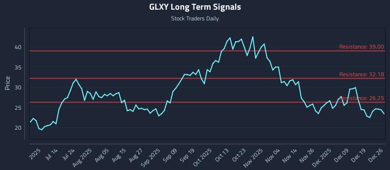 GLXY Long Term Analysis for December 27 2025