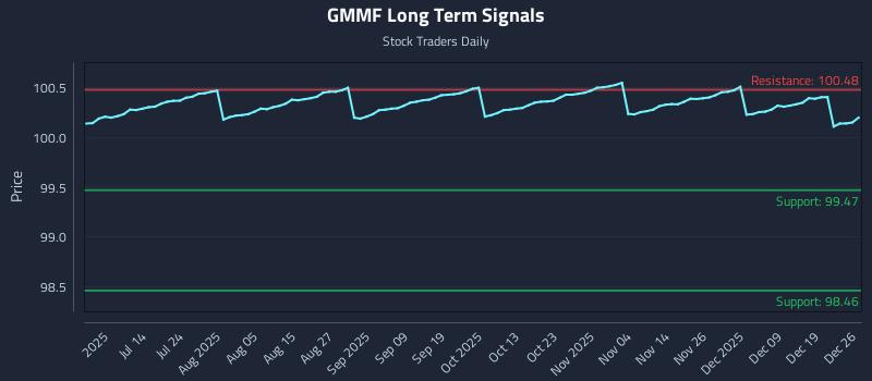 GMMF Long Term Analysis for December 27 2025 GMMF Long Term Analysis for December 27 2025