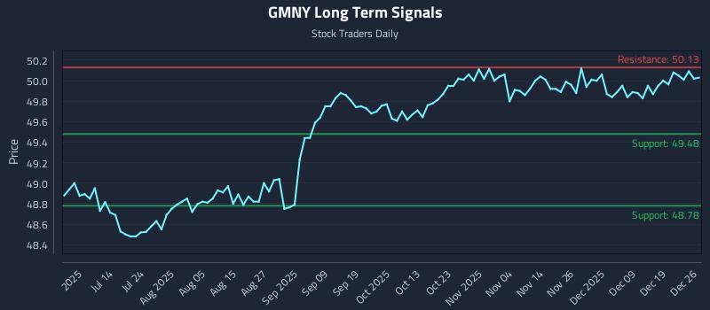 GMNY Long Term Analysis for December 27 2025 GMNY Long Term Analysis for December 27 2025