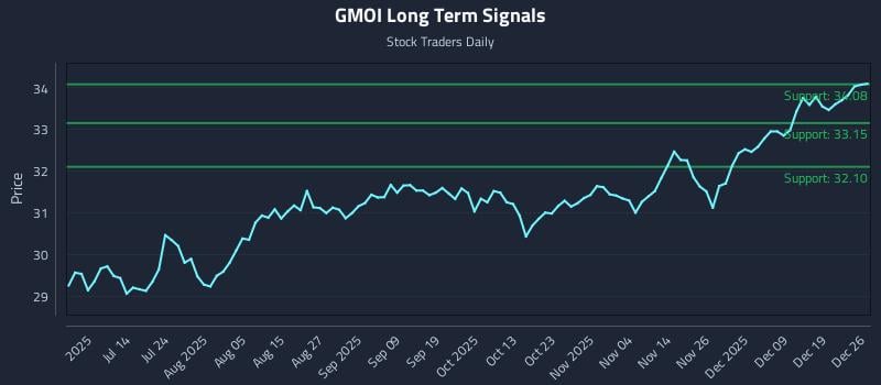 GMOI Long Term Analysis for December 27 2025