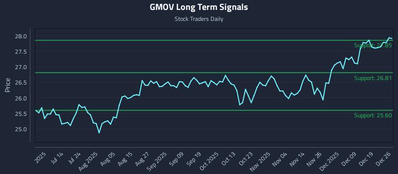 GMOV Long Term Analysis for December 27 2025 GMOV Long Term Analysis for December 27 2025