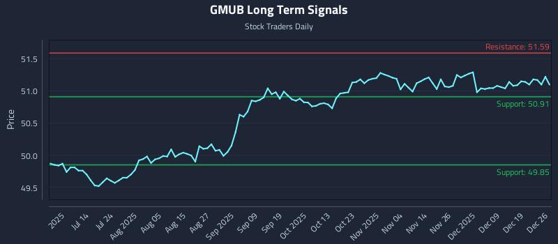 GMUB Long Term Analysis for December 27 2025 GMUB Long Term Analysis for December 27 2025