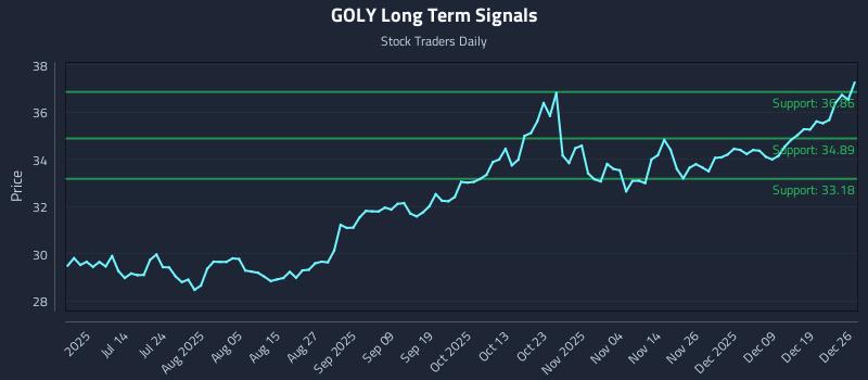 GOLY Long Term Analysis for December 27 2025 GOLY Long Term Analysis for December 27 2025