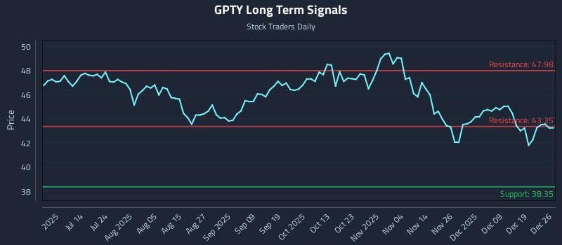 GPTY Long Term Analysis for December 27 2025