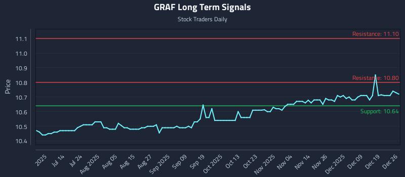 GRAF Long Term Analysis for December 27 2025