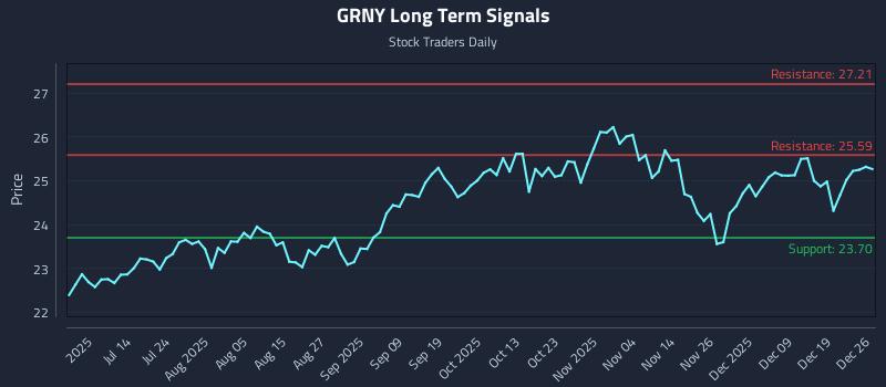 GRNY Long Term Analysis for December 27 2025 GRNY Long Term Analysis for December 27 2025
