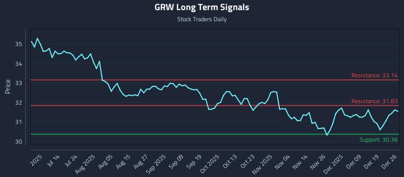 GRW Long Term Analysis for December 27 2025 GRW Long Term Analysis for December 27 2025