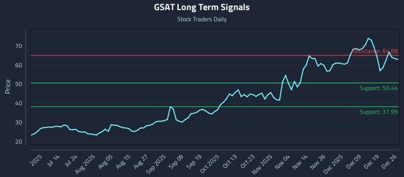 GSAT Long Term Analysis for December 27 2025