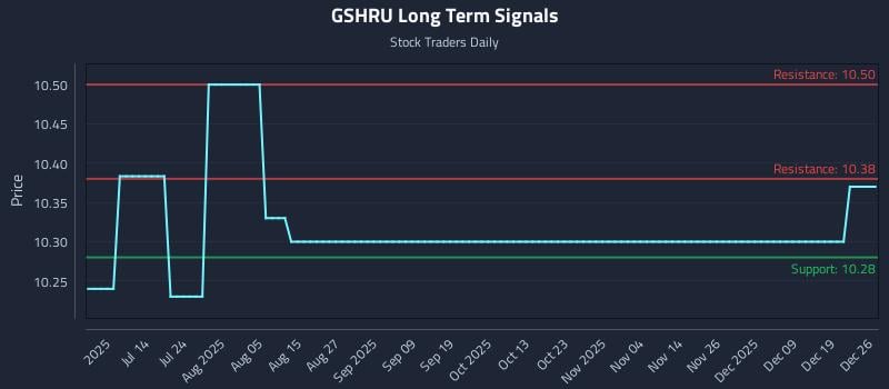 GSHRU Long Term Analysis for December 27 2025