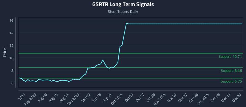 GSRTR Long Term Analysis for December 27 2025