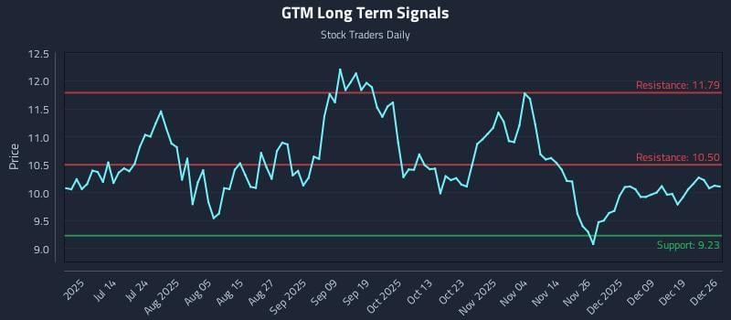 GTM Long Term Analysis for December 27 2025