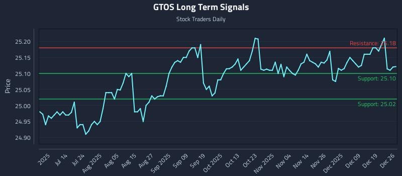 GTOS Long Term Analysis for December 27 2025 GTOS Long Term Analysis for December 27 2025