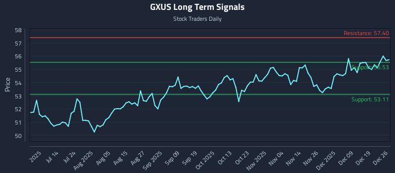 GXUS Long Term Analysis for December 27 2025 GXUS Long Term Analysis for December 27 2025