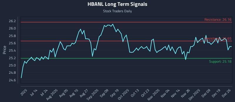 HBANL Long Term Analysis for December 27 2025
