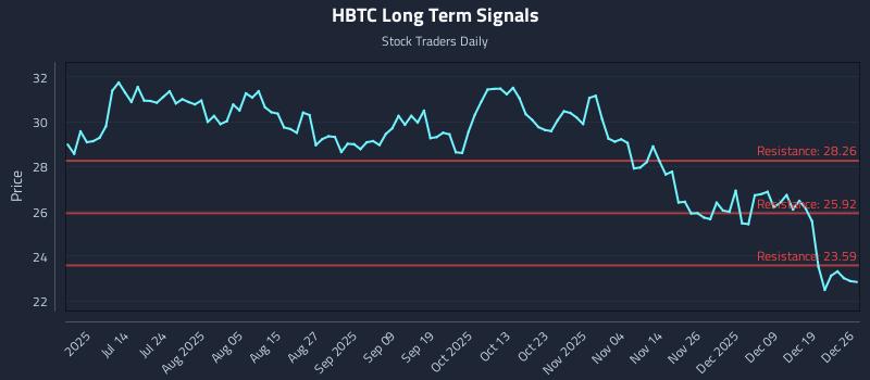 HBTC Long Term Analysis for December 27 2025 HBTC Long Term Analysis for December 27 2025