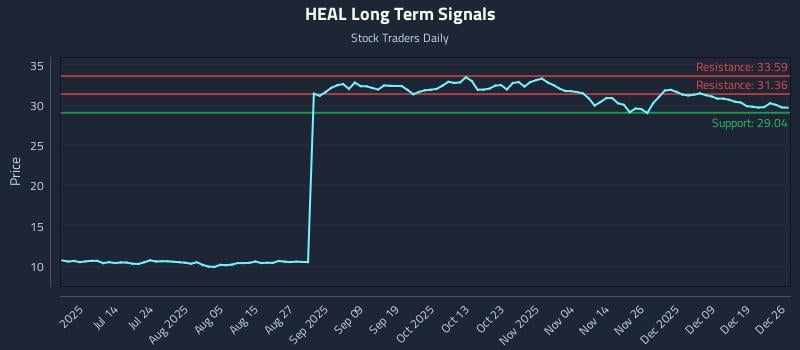 HEAL Long Term Analysis for December 27 2025