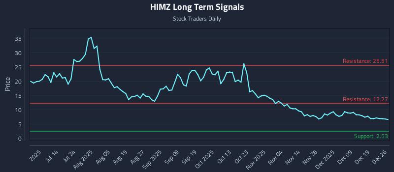 HIMZ Long Term Analysis for December 27 2025 HIMZ Long Term Analysis for December 27 2025