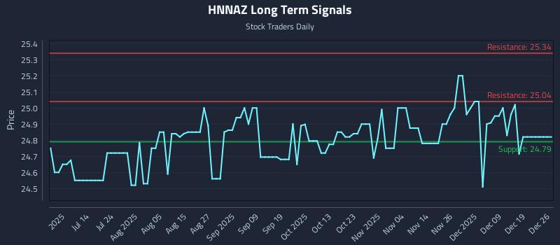 HNNAZ Long Term Analysis for December 27 2025