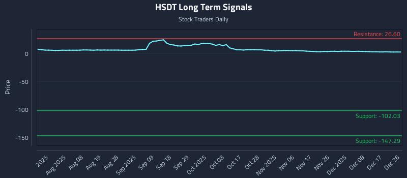 HSDT Long Term Analysis for December 27 2025