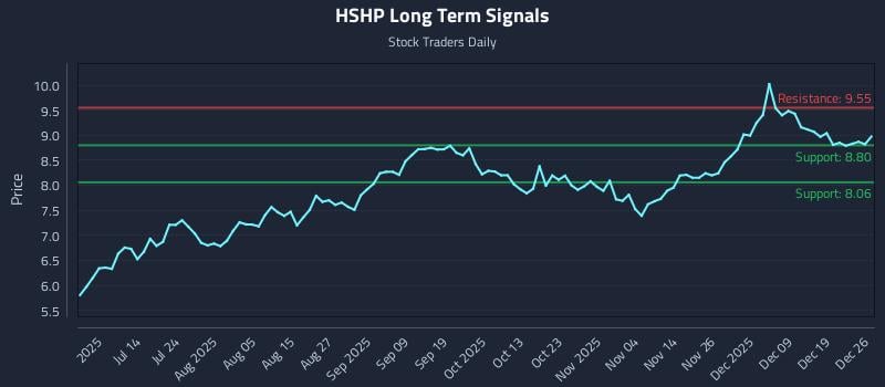 HSHP Long Term Analysis for December 27 2025