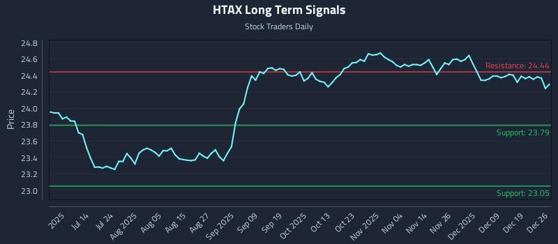 HTAX Long Term Analysis for December 27 2025