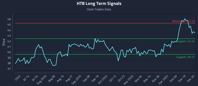 HTB Long Term Analysis for December 27 2025 HTB Long Term Analysis for December 27 2025