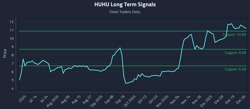 HUHU Long Term Analysis for December 27 2025 HUHU Long Term Analysis for December 27 2025