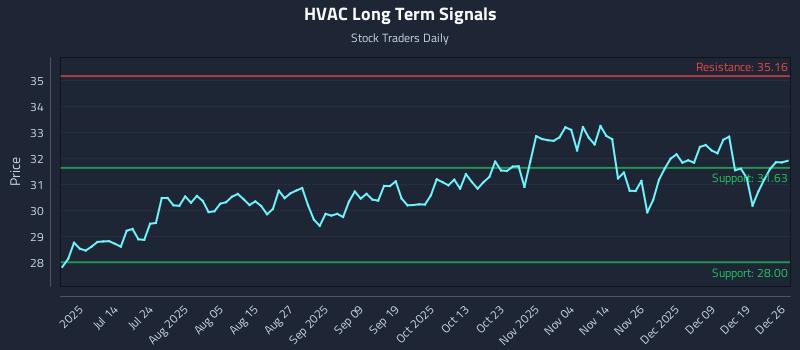 HVAC Long Term Analysis for December 27 2025