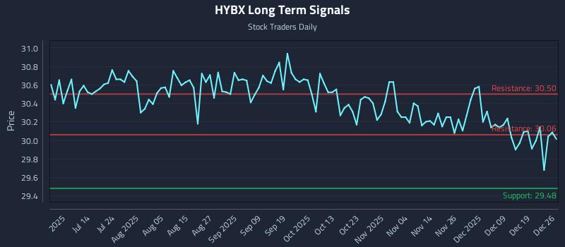 HYBX Long Term Analysis for December 27 2025