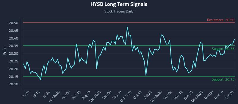 HYSD Long Term Analysis for December 27 2025 HYSD Long Term Analysis for December 27 2025