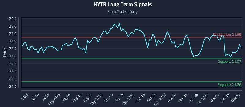 HYTR Long Term Analysis for December 27 2025