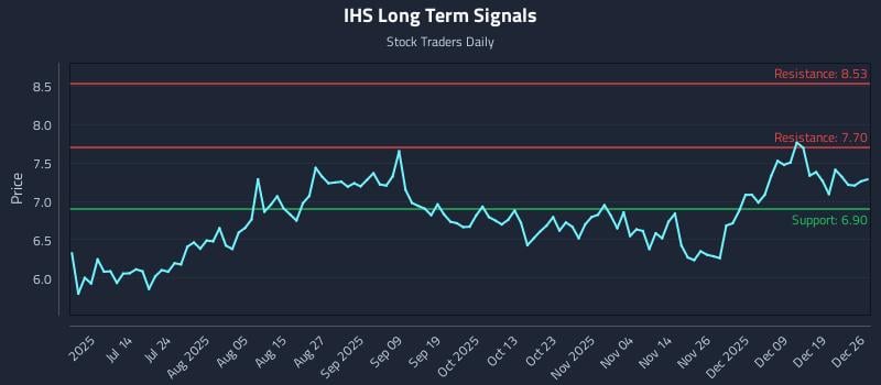 IHS Long Term Analysis for December 27 2025